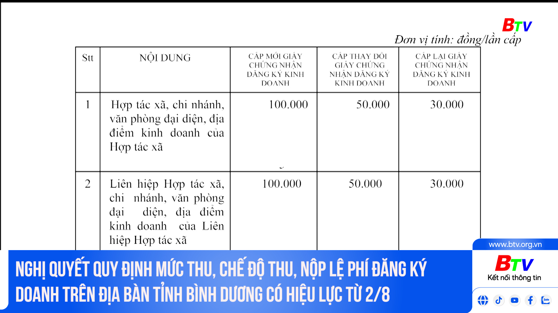 	Nghị quyết Quy định mức thu, chế độ thu, nộp lệ phí đăng ký kinh doanh trên địa bàn tỉnh Bình Dương có hiệu lực từ 2/8