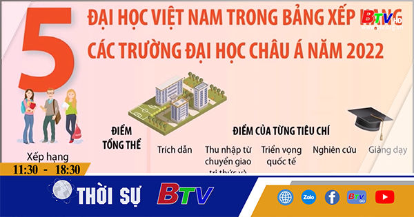 5 đại học Việt Nam được xếp hạng châu Á năm 2022