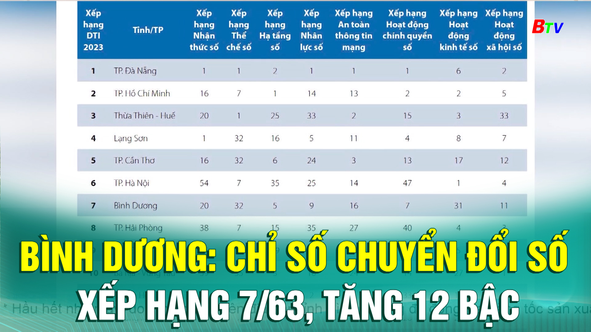 Bình Dương: Chỉ số chuyển đổi số xếp hạng 7/63, tăng 12 bậc