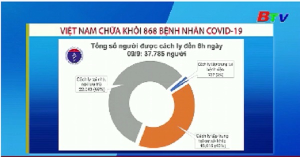 Việt Nam chữa khỏi 868 bệnh nhân COVID-19