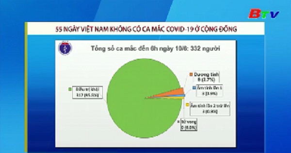 55 ngày Việt Nam không có ca mắc COVID-19 ở cộng đồng