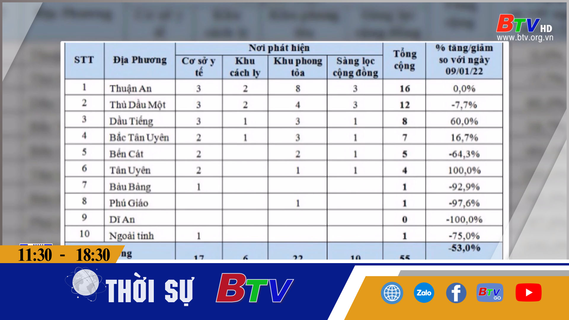 Ngày 10/1, Bình Dương có 1.192 ca khỏi bệnh, xuất viện