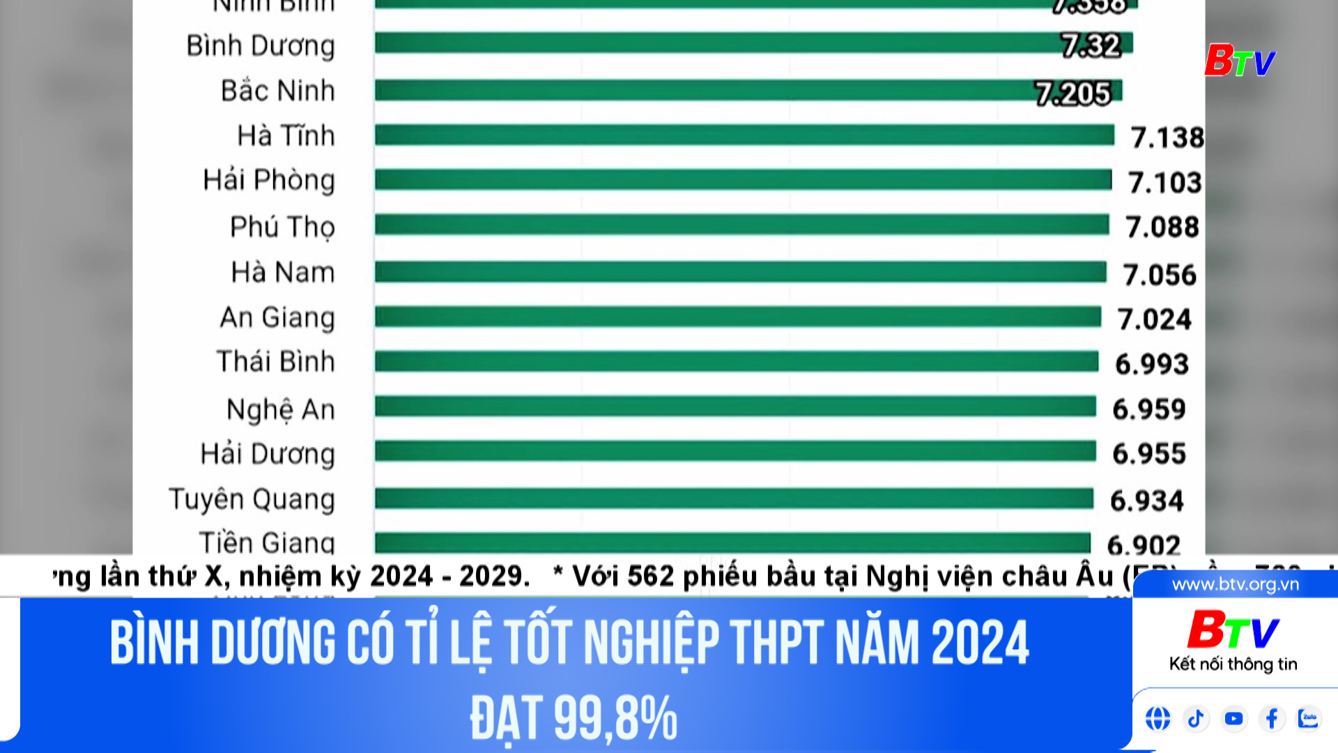  Tỉnh Bình Dương tỉ lệ tốt nghiệp Trung học phổ thông năm 2024 đạt 99,8%