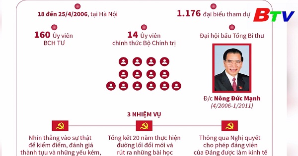 	Đại hội Đại biểu lần thứ X