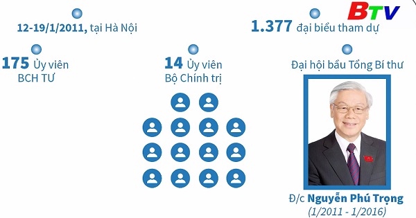 Đại hội Đại biểu lần thứ XI