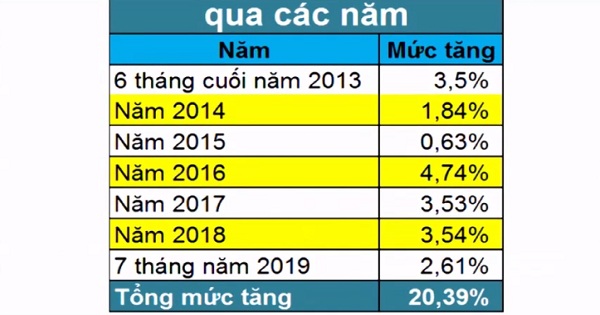 	Cần sớm điều chỉnh ngưỡng thu nhập chịu thuế