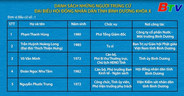 Danh sách những người trúng cử Đại biểu Hội đồng Nhân dân tỉnh Bình Dương Khóa X nhiệm kỳ 2021 - 2026