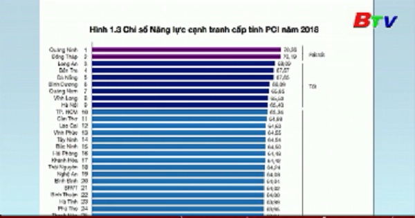 Bình Dương đứng vị trí thứ 6 chỉ số năng lực cạnh tranh cấp tỉnh