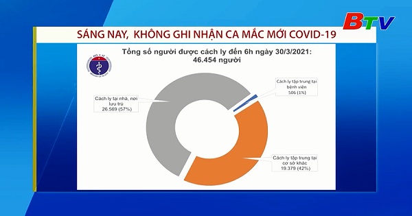 Sáng ngày 30/03/2021 không ghi nhận ca mắc mới COVID-19