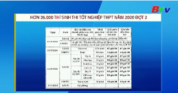 Hơn 26.000 thí sinh thi tốt nghiệp THPT năm học 2020 đợt 2