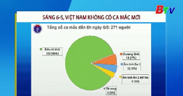 Sáng 6/5, Việt Nam không có ca mắc mới