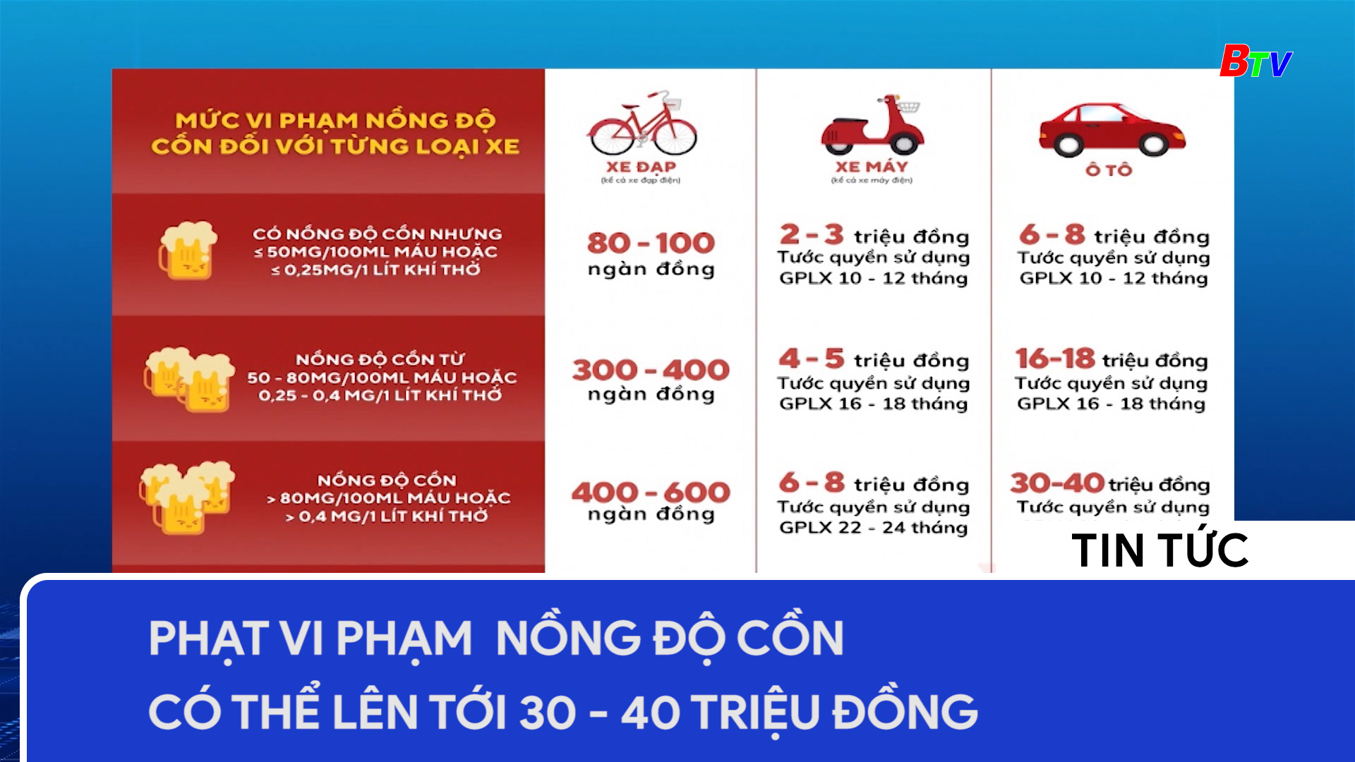 Phạt vi phạm  nồng độ cồn có thể lên tới 30 - 40 triệu đồng