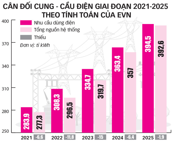 Mỗi năm Việt Nam sẽ thiếu hàng tỉ kWh điện
