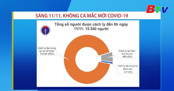 Sáng 11/11 không có ca mắc covid-19