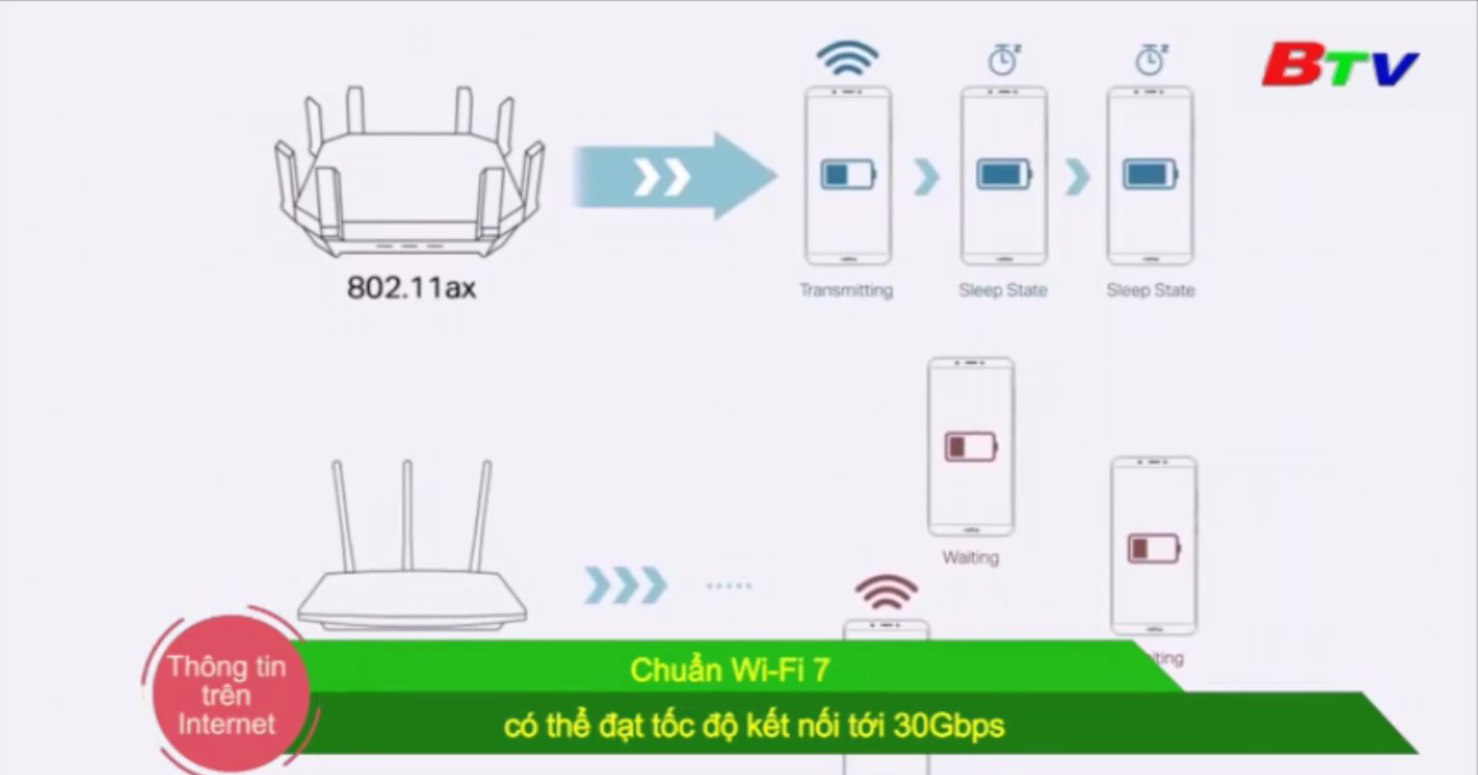 Chuẩn Wifi 7 có thể đạt tốc độ kết nối tới 30Gbps