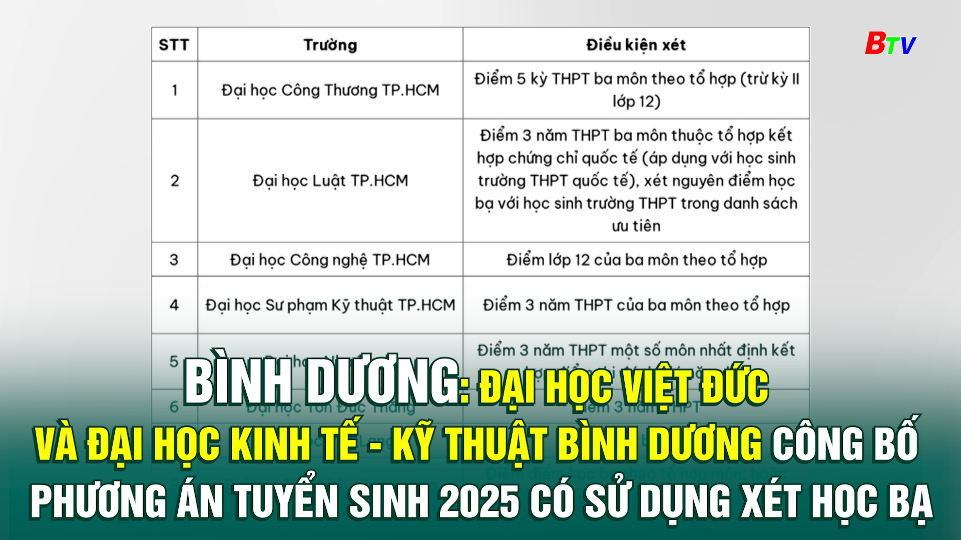 Bình Dương: Đại học Việt Đức và Đại học Kinh tế - Kỹ thuật Bình Dương công bố phương án tuyển sinh 2025 có sử dụng xét học bạ