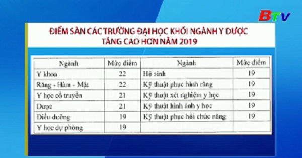 Điểm sàn các trường đại học khối ngành y dược tăng cao hơn năm 2019