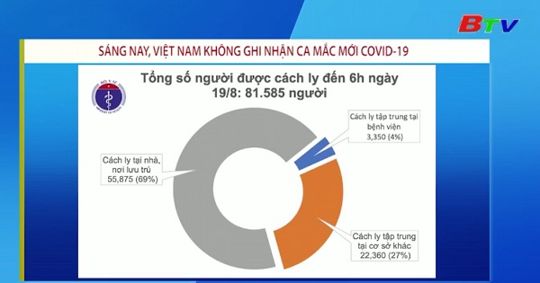 Sáng ngày 19/8, Việt Nam không ghi nhận ca mắc mới Covid-19