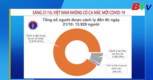 Sáng 21/10, Việt Nam không có ca mắc mới covid-19