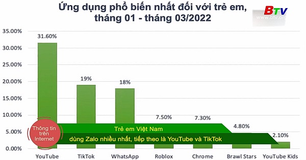 Trẻ em Việt Nam dùng Zalo nhiều nhất, tiếp theo là Youtube và TikTok 