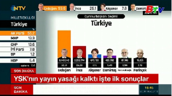 Ủy ban Bầu cử Thổ Nhĩ Kỳ xác nhận Tổng thống Erdogan giành chiến thắng