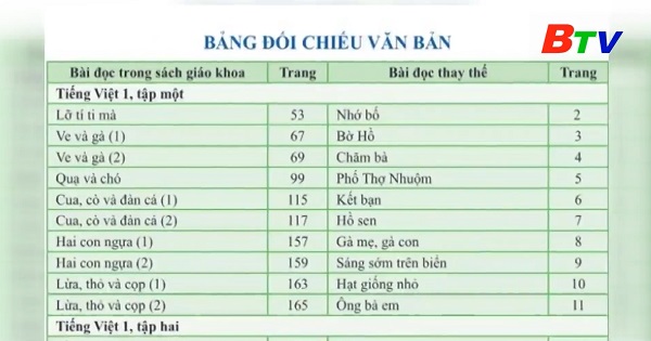 Bộ Giáo dục - Đào tạo cho phép điều chỉnh sách Tiếng Việt Cánh Diều lớp 1