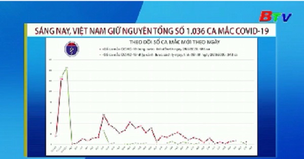 Tính đến 6g00 sáng 28/8, Việt Nam không ghi nhận ca mắc mới COVID-19