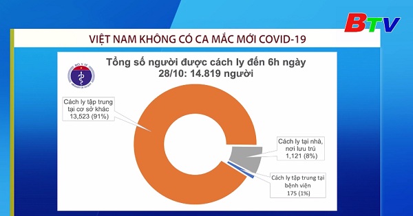 Việt Nam không có ca mắc mới covid-19