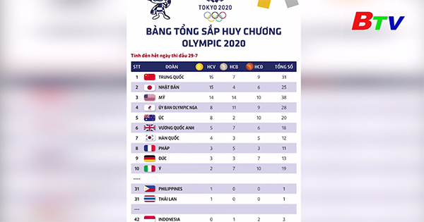 Bảng tổng sắp huy chương Olympic Tokyo 2020 đến hết ngày 29/7/2021